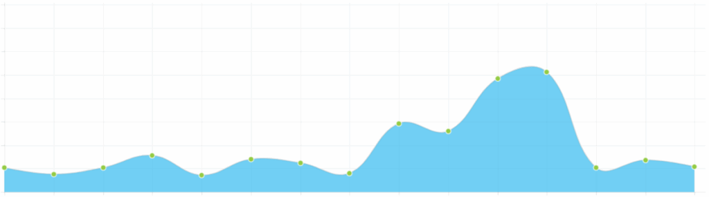 Flash 450 graf - Jak jsme zvedli tržby o 450 % díky krátkodobé akci